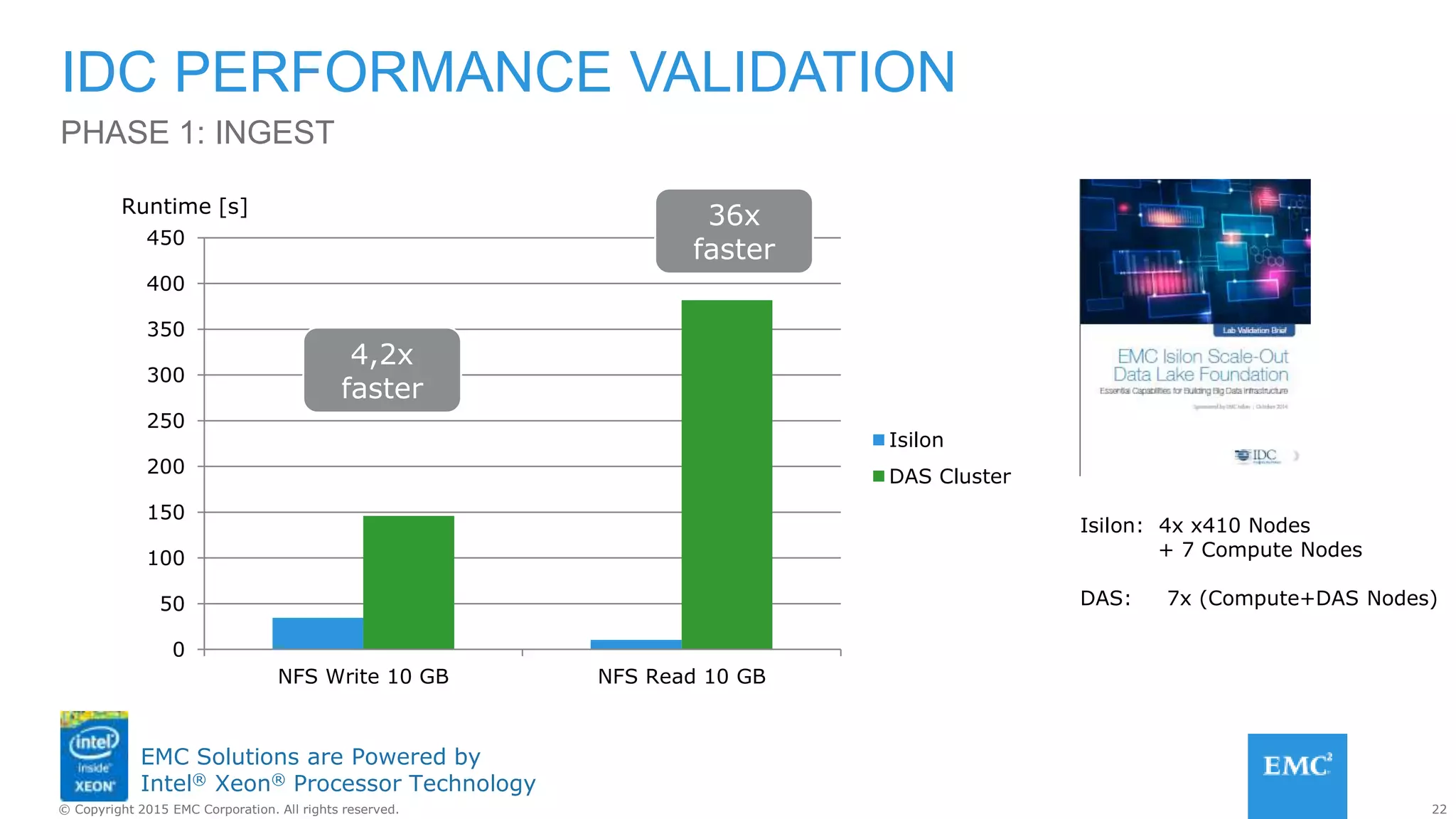 22© Copyright 2015 EMC Corporation. All rights reserved.
EMC Solutions are Powered by
Intel® Xeon® Processor Technology
PHASE 1: INGEST
IDC PERFORMANCE VALIDATION
0
50
100
150
200
250
300
350
400
450
NFS Write 10 GB NFS Read 10 GB
Isilon
DAS Cluster
Runtime [s]
Isilon: 4x x410 Nodes
+ 7 Compute Nodes
DAS: 7x (Compute+DAS Nodes)
4,2x
faster
36x
faster
 