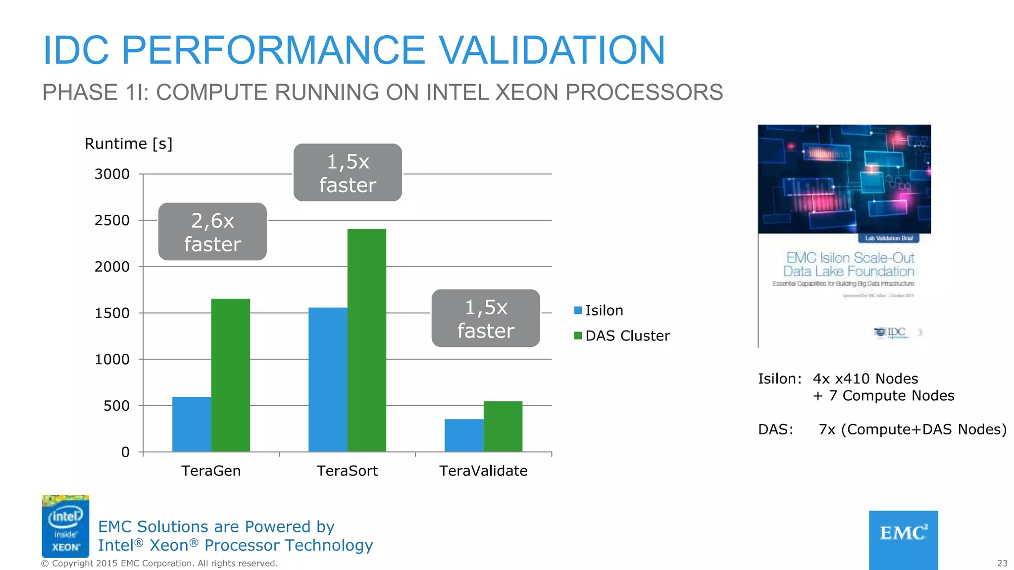 23© Copyright 2015 EMC Corporation. All rights reserved.
EMC Solutions are Powered by
Intel® Xeon® Processor Technology
PHASE 1I: COMPUTE RUNNING ON INTEL XEON PROCESSORS
IDC PERFORMANCE VALIDATION
0
500
1000
1500
2000
2500
3000
TeraGen TeraSort TeraValidate
Isilon
DAS Cluster
Runtime [s]
Isilon: 4x x410 Nodes
+ 7 Compute Nodes
DAS: 7x (Compute+DAS Nodes)
2,6x
faster
1,5x
faster
1,5x
faster
 