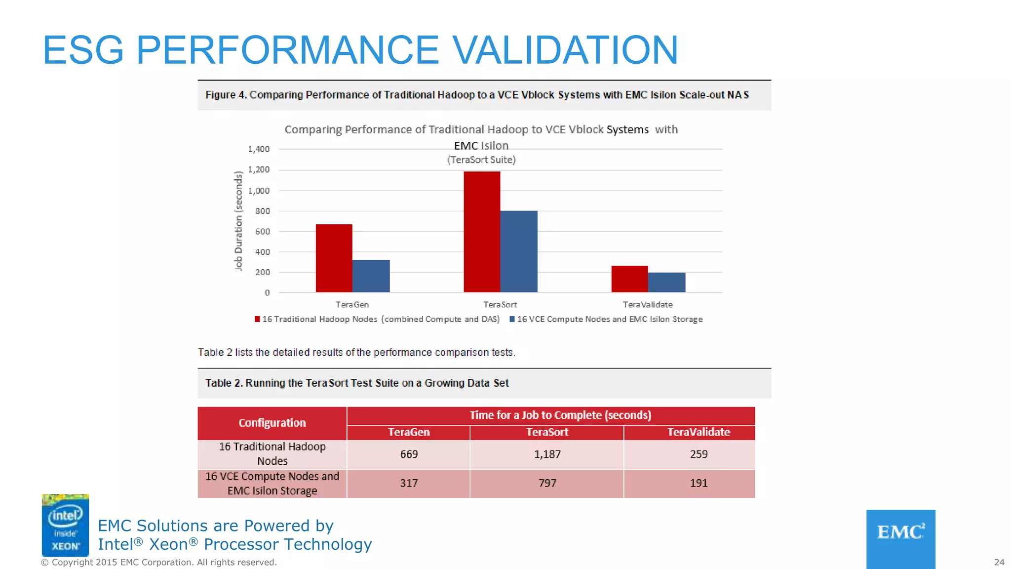 24© Copyright 2015 EMC Corporation. All rights reserved.
EMC Solutions are Powered by
Intel® Xeon® Processor Technology
ESG PERFORMANCE VALIDATION
 