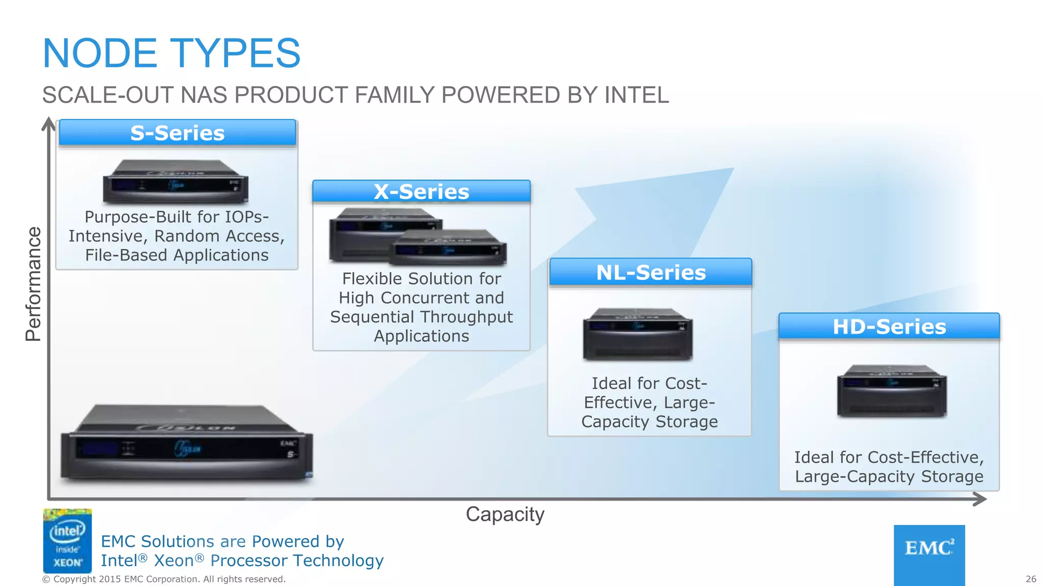 26© Copyright 2015 EMC Corporation. All rights reserved.
EMC Solutions are Powered by
Intel® Xeon® Processor Technology
NODE TYPES
SCALE-OUT NAS PRODUCT FAMILY POWERED BY INTEL
Purpose-Built for IOPs-
Intensive, Random Access,
File-Based Applications
Flexible Solution for
High Concurrent and
Sequential Throughput
Applications
Ideal for Cost-
Effective, Large-
Capacity Storage
S-Series
X-Series
NL-Series
Capacity
Performance
Ideal for Cost-Effective,
Large-Capacity Storage
HD-Series
 