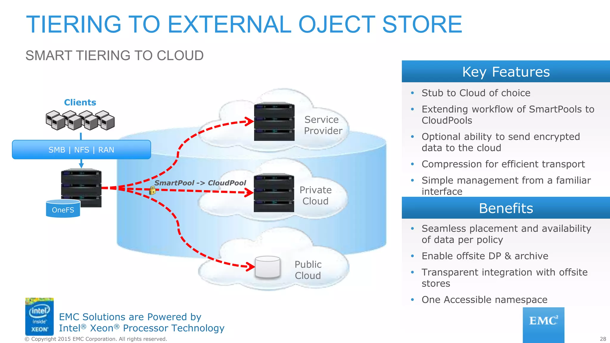 28© Copyright 2015 EMC Corporation. All rights reserved.
EMC Solutions are Powered by
Intel® Xeon® Processor Technology
TIERING TO EXTERNAL OJECT STORE
SMART TIERING TO CLOUD
Key Features
Benefits
 Stub to Cloud of choice
 Extending workflow of SmartPools to
CloudPools
 Optional ability to send encrypted
data to the cloud
 Compression for efficient transport
 Simple management from a familiar
interface
 Seamless placement and availability
of data per policy
 Enable offsite DP & archive
 Transparent integration with offsite
stores
 One Accessible namespace
SmartPool -> CloudPool
Clients
SMB | NFS | RAN
OneFS
Service
Provider
Public
Cloud
Private
Cloud
 