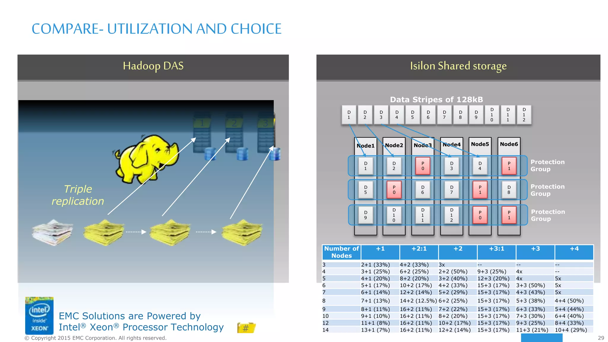 29© Copyright 2015 EMC Corporation. All rights reserved.
EMC Solutions are Powered by
Intel® Xeon® Processor Technology
Isilon Shared storageHadoop DAS
COMPARE- UTILIZATION AND CHOICE
Shared Storage
Hadoop Storage 3x copies
# copies
Number of
Nodes
+1 +2:1 +2 +3:1 +3 +4
3 2+1 (33%) 4+2 (33%) 3x -- -- --
4 3+1 (25%) 6+2 (25%) 2+2 (50%) 9+3 (25%) 4x --
5 4+1 (20%) 8+2 (20%) 3+2 (40%) 12+3 (20%) 4x 5x
6 5+1 (17%) 10+2 (17%) 4+2 (33%) 15+3 (17%) 3+3 (50%) 5x
7 6+1 (14%) 12+2 (14%) 5+2 (29%) 15+3 (17%) 4+3 (43%) 5x
8 7+1 (13%) 14+2 (12.5%) 6+2 (25%) 15+3 (17%) 5+3 (38%) 4+4 (50%)
9 8+1 (11%) 16+2 (11%) 7+2 (22%) 15+3 (17%) 6+3 (33%) 5+4 (44%)
10 9+1 (10%) 16+2 (11%) 8+2 (20%) 15+3 (17%) 7+3 (30%) 6+4 (40%)
12 11+1 (8%) 16+2 (11%) 10+2 (17%) 15+3 (17%) 9+3 (25%) 8+4 (33%)
14 13+1 (7%) 16+2 (11%) 12+2 (14%) 15+3 (17%) 11+3 (21%) 10+4 (29%)
D
1
D
2
D
3
D
4
P
0
P
1
D
5
D
6
D
7
D
8
P
0
P
1
D
9
D
1
1
D
1
2
D
1
0
P
0
P
1
Node1 Node2 Node3 Node4 Node5 Node6
Protection
Group
Protection
Group
Protection
Group
D
6
D
7
D
8
D
9
D
1
0
D
1
1
D
1
2
D
1
D
2
D
3
D
4
D
5
Data Stripes of 128kB
1 2 43
Triple
replication
 