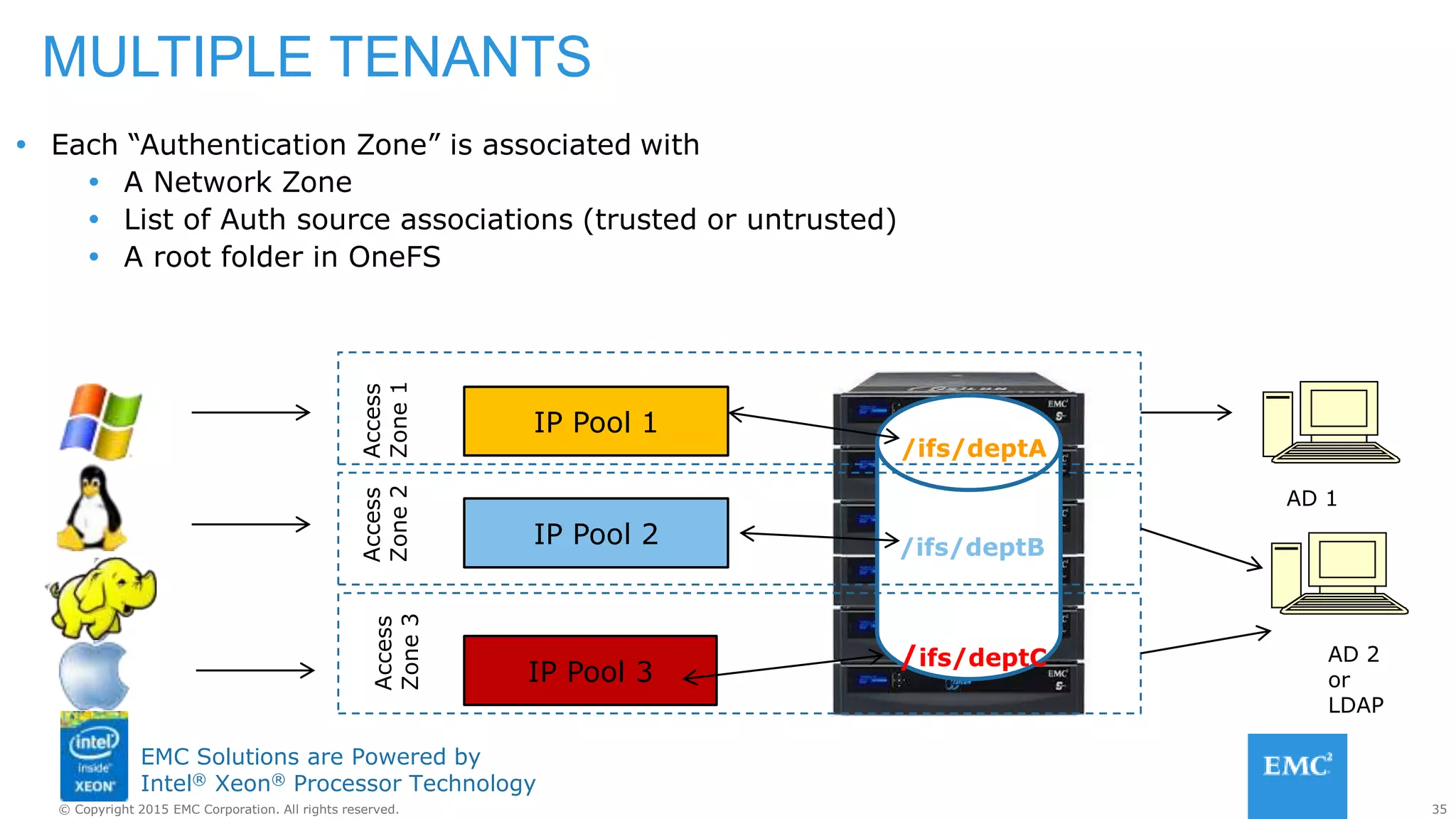 35© Copyright 2015 EMC Corporation. All rights reserved.
EMC Solutions are Powered by
Intel® Xeon® Processor Technology
MULTIPLE TENANTS
 Each “Authentication Zone” is associated with
 A Network Zone
 List of Auth source associations (trusted or untrusted)
 A root folder in OneFS
IP Pool 1
IP Pool 2
IP Pool 3
AD 1
/ifs/deptC
Access
Zone1
Access
Zone2
Access
Zone3
/ifs/deptB
/ifs/deptA
AD 2
or
LDAP
 