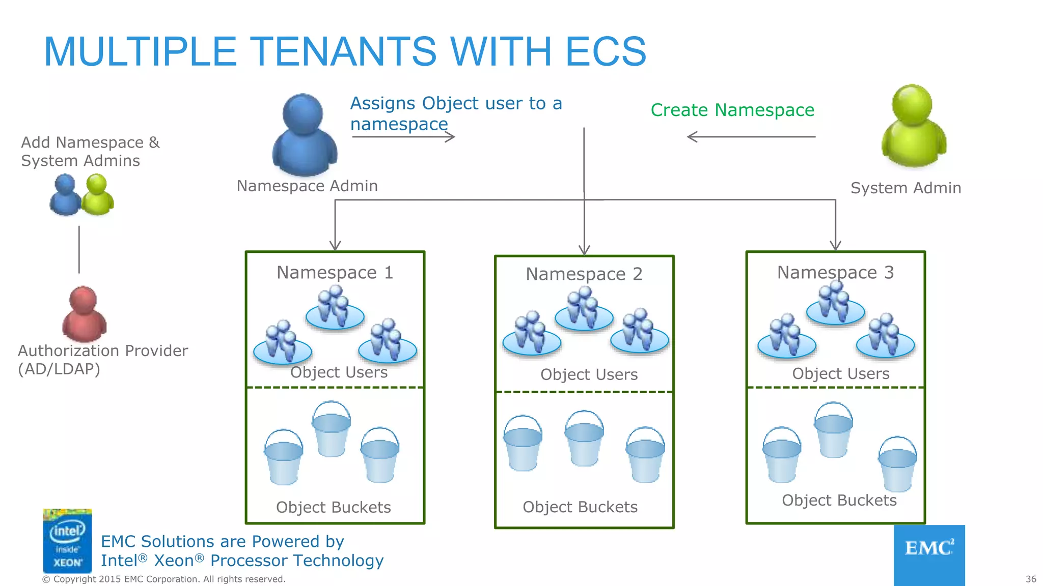36© Copyright 2015 EMC Corporation. All rights reserved.
EMC Solutions are Powered by
Intel® Xeon® Processor Technology
MULTIPLE TENANTS WITH ECS
Authorization Provider
(AD/LDAP)
Namespace Admin
Create Namespace
Object Users
Namespace 1 Namespace 2 Namespace 3
Add Namespace &
System Admins
Object UsersObject Users
Object Buckets Object Buckets Object Buckets
System Admin
Assigns Object user to a
namespace
 