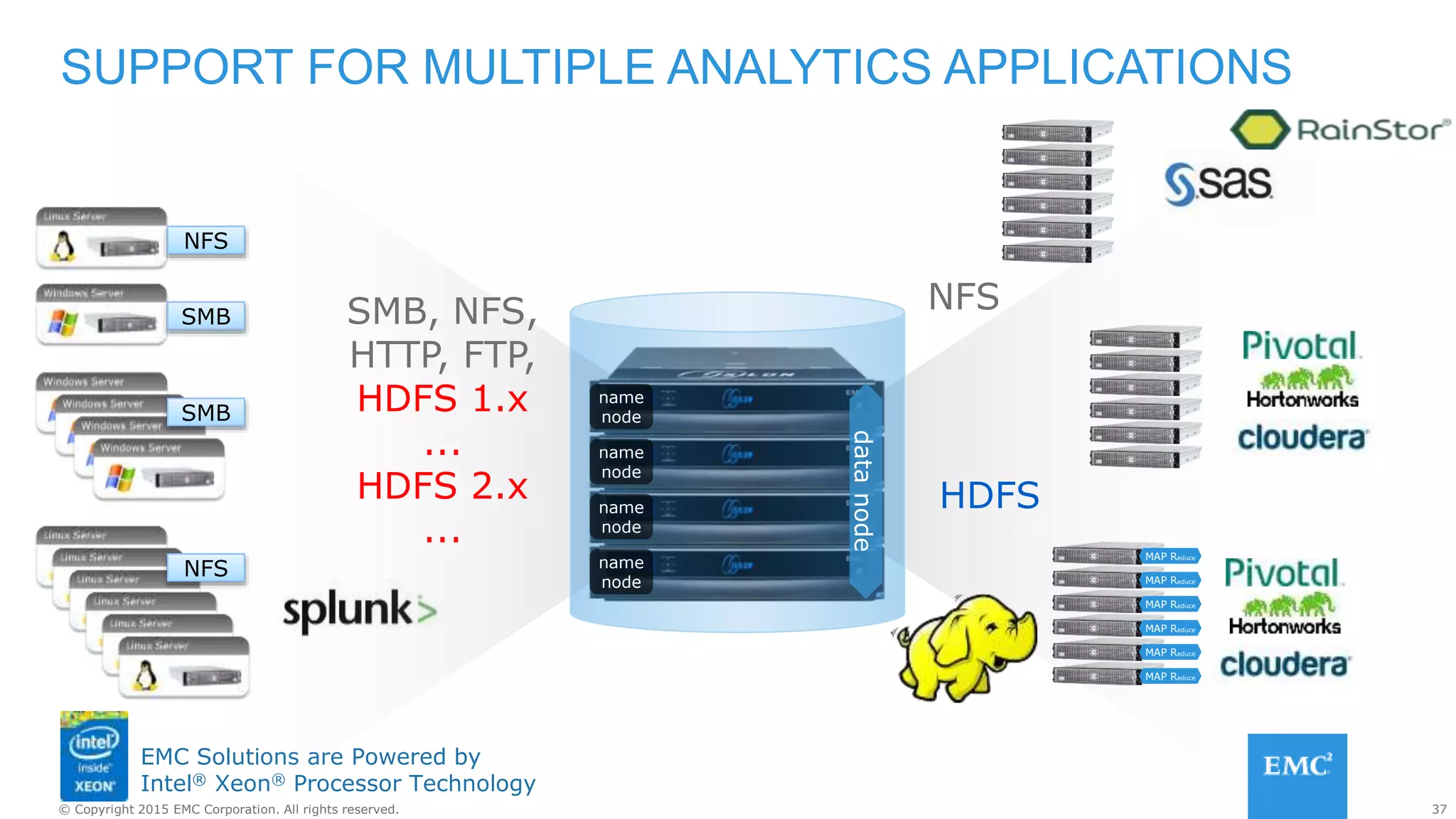 37© Copyright 2015 EMC Corporation. All rights reserved.
EMC Solutions are Powered by
Intel® Xeon® Processor Technology
NFS
HDFS
SMB, NFS,
HTTP, FTP,
HDFS 1.x
...
HDFS 2.x
...
Node
reply
Node
reply
Node
reply
Node
reply
name
node
name
node
name
node
name
node
datanode
NFS
SMB
SMB
NFS MAP Reduce
MAP Reduce
MAP Reduce
MAP Reduce
MAP Reduce
MAP Reduce
SUPPORT FOR MULTIPLE ANALYTICS APPLICATIONS
 