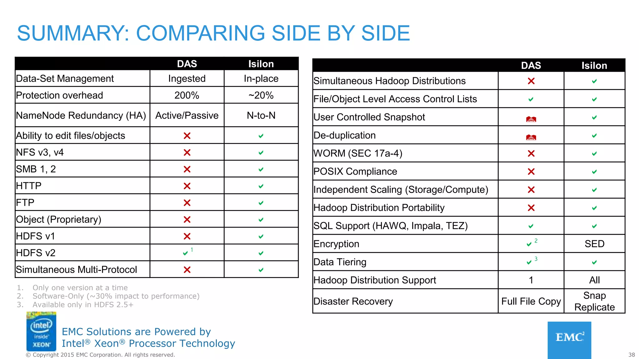 38© Copyright 2015 EMC Corporation. All rights reserved.
EMC Solutions are Powered by
Intel® Xeon® Processor Technology
SUMMARY: COMPARING SIDE BY SIDE
DAS Isilon
Simultaneous Hadoop Distributions r a
File/Object Level Access Control Lists a a
User Controlled Snapshot R a
De-duplication R a
WORM (SEC 17a-4) r a
POSIX Compliance r a
Independent Scaling (Storage/Compute) r a
Hadoop Distribution Portability r a
SQL Support (HAWQ, Impala, TEZ) a a
Encryption a2
SED
Data Tiering a3
a
Hadoop Distribution Support 1 All
Disaster Recovery Full File Copy
Snap
Replicate
DAS Isilon
Data-Set Management Ingested In-place
Protection overhead 200% ~20%
NameNode Redundancy (HA) Active/Passive N-to-N
Ability to edit files/objects r a
NFS v3, v4 r a
SMB 1, 2 r a
HTTP r a
FTP r a
Object (Proprietary) r a
HDFS v1 r a
HDFS v2 a1
a
Simultaneous Multi-Protocol r a
1. Only one version at a time
2. Software-Only (~30% impact to performance)
3. Available only in HDFS 2.5+
 