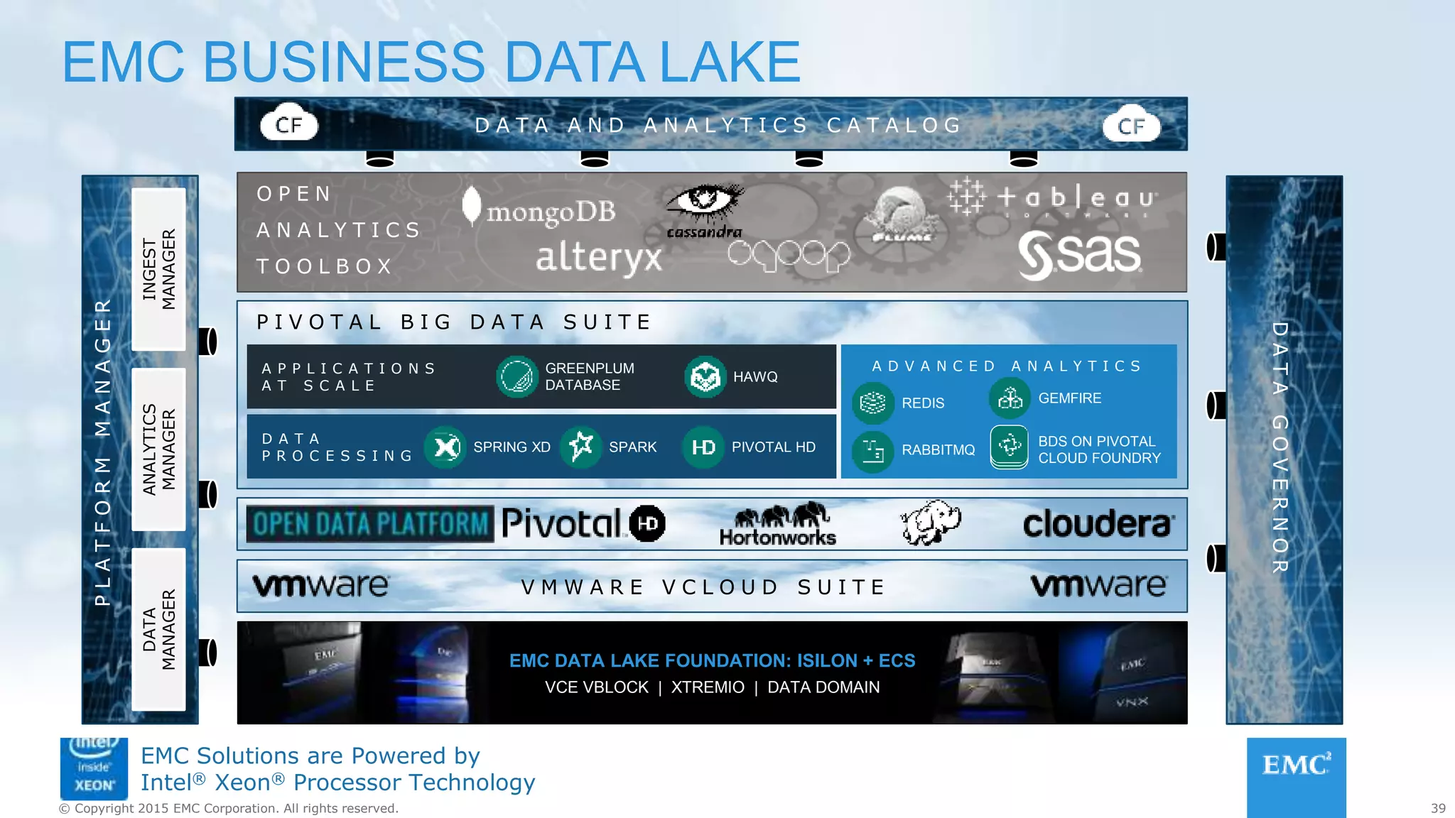 39© Copyright 2015 EMC Corporation. All rights reserved.
EMC Solutions are Powered by
Intel® Xeon® Processor Technology
P I V O T A L B I G D A T A S U I T E
V M W A R E V C L O U D S U I T E
EMC DATA LAKE FOUNDATION: ISILON + ECS
VCE VBLOCK | XTREMIO | DATA DOMAIN
O P E N
A N A L Y T I C S
T O O L B O X
D A T A A N D A N A L Y T I C S C A T A L O G
A D V A N C E D A N A L Y T I C SA P P L I C A T I O N S
A T S C A L E
D A T A
P R O C E S S I N G
GREENPLUM
DATABASE
HAWQ
SPRING XD PIVOTAL HDSPARK
REDIS
RABBITMQ
GEMFIRE
BDS ON PIVOTAL
CLOUD FOUNDRY
H A D O O P
PLATFORMMANAGER
DATAGOVERNOR
DATA
MANAGER
INGEST
MANAGER
ANALYTICS
MANAGER
EMC BUSINESS DATA LAKE
 