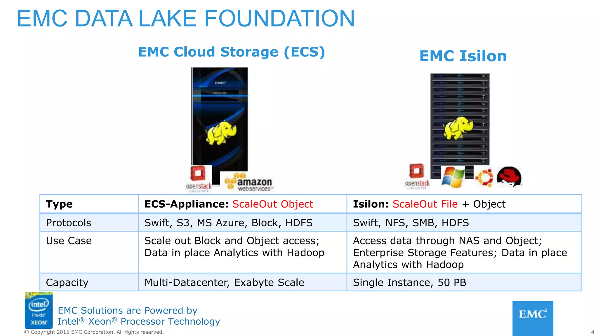 4© Copyright 2015 EMC Corporation. All rights reserved.
EMC Solutions are Powered by
Intel® Xeon® Processor Technology
EMC DATA LAKE FOUNDATION
EMC Isilon
Type ECS-Appliance: ScaleOut Object Isilon: ScaleOut File + Object
Protocols Swift, S3, MS Azure, Block, HDFS Swift, NFS, SMB, HDFS
Use Case Scale out Block and Object access;
Data in place Analytics with Hadoop
Access data through NAS and Object;
Enterprise Storage Features; Data in place
Analytics with Hadoop
Capacity Multi-Datacenter, Exabyte Scale Single Instance, 50 PB
EMC Cloud Storage (ECS)
 