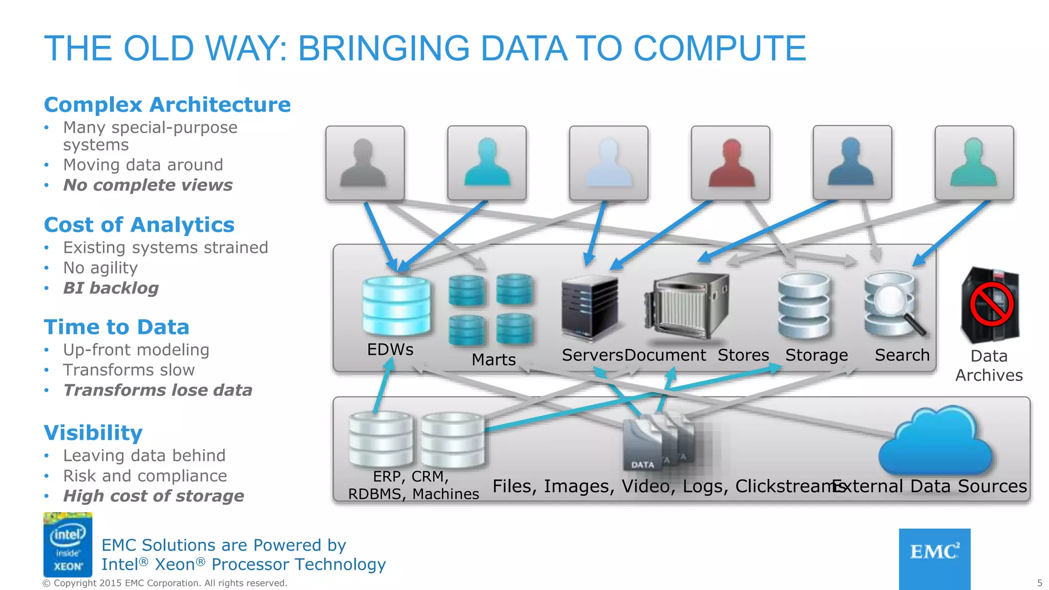 5© Copyright 2015 EMC Corporation. All rights reserved.
EMC Solutions are Powered by
Intel® Xeon® Processor Technology
Complex Architecture
• Many special-purpose
systems
• Moving data around
• No complete views
Cost of Analytics
• Existing systems strained
• No agility
• BI backlog
Time to Data
• Up-front modeling
• Transforms slow
• Transforms lose data
Visibility
• Leaving data behind
• Risk and compliance
• High cost of storage
THE OLD WAY: BRINGING DATA TO COMPUTE
ERP, CRM,
RDBMS, Machines Files, Images, Video, Logs, ClickstreamsExternal Data Sources
Data
Archives
EDWs
Marts SearchServersDocument Stores Storage
 