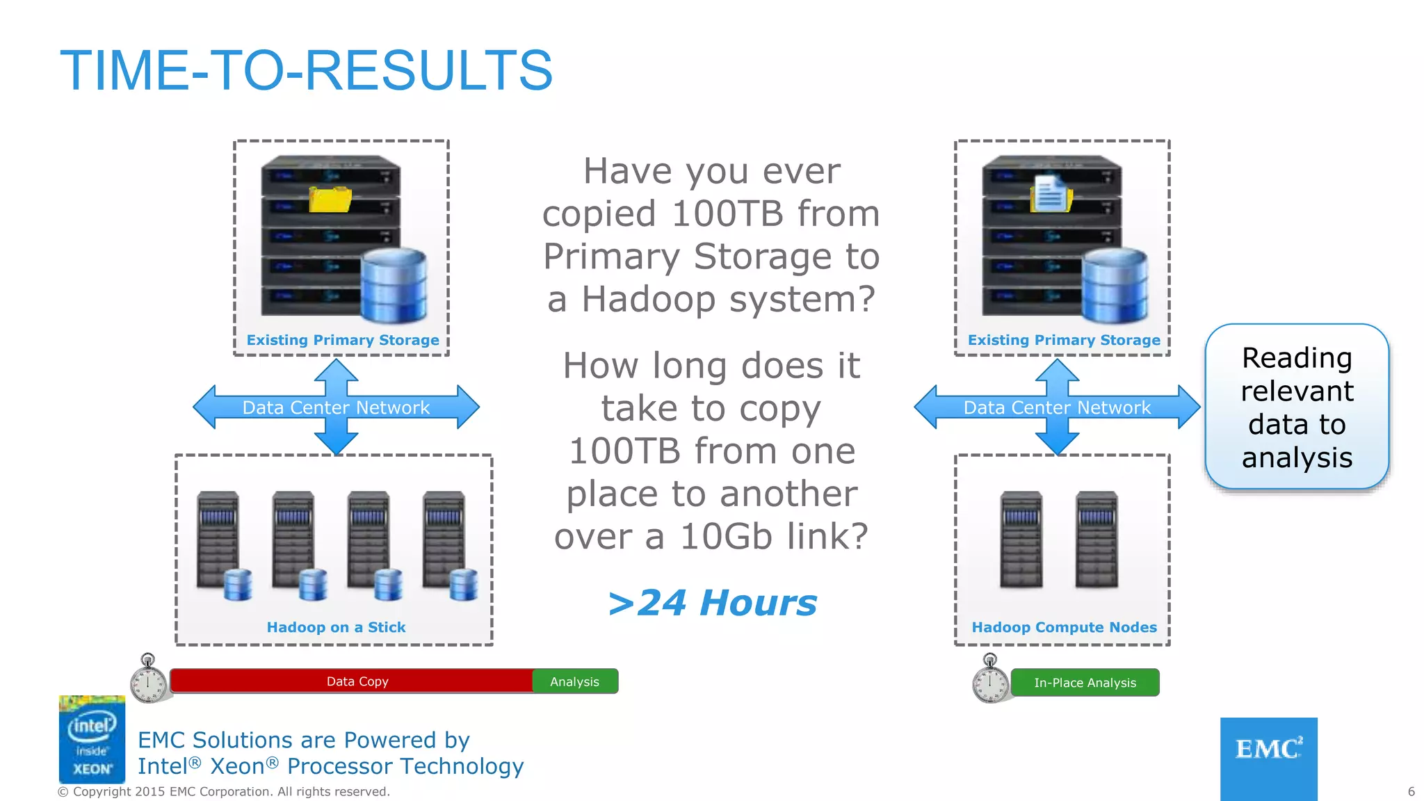 6© Copyright 2015 EMC Corporation. All rights reserved.
EMC Solutions are Powered by
Intel® Xeon® Processor Technology
Data Center Network
TIME-TO-RESULTS
Data Copy Analysis In-Place Analysis
Existing Primary Storage
Hadoop on a Stick
Have you ever
copied 100TB from
Primary Storage to
a Hadoop system?
How long does it
take to copy
100TB from one
place to another
over a 10Gb link?
>24 Hours
Data Center Network
Existing Primary Storage
Hadoop Compute Nodes
Reading
relevant
data to
analysis
 