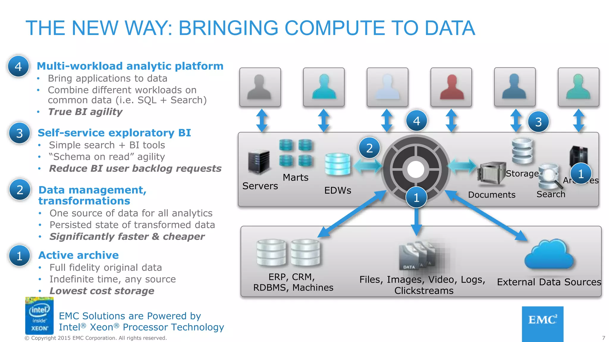 7© Copyright 2015 EMC Corporation. All rights reserved.
EMC Solutions are Powered by
Intel® Xeon® Processor Technology
THE NEW WAY: BRINGING COMPUTE TO DATA
Multi-workload analytic platform
• Bring applications to data
• Combine different workloads on
common data (i.e. SQL + Search)
• True BI agility
4
EDWs
Marts Storage
Search
Servers
Documents
Archives
ERP, CRM,
RDBMS, Machines
Files, Images, Video, Logs,
Clickstreams
External Data Sources
Active archive
• Full fidelity original data
• Indefinite time, any source
• Lowest cost storage
1
Data management,
transformations
• One source of data for all analytics
• Persisted state of transformed data
• Significantly faster & cheaper
2
Self-service exploratory BI
• Simple search + BI tools
• “Schema on read” agility
• Reduce BI user backlog requests
3
1
1
4 3
2
 