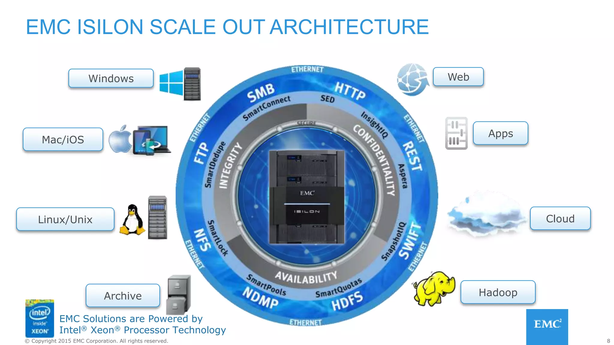 8© Copyright 2015 EMC Corporation. All rights reserved.
EMC Solutions are Powered by
Intel® Xeon® Processor Technology
EMC ISILON SCALE OUT ARCHITECTURE
Web
Apps
Cloud
HadoopArchive
Linux/Unix
Mac/iOS
Windows
 