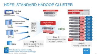 14© Copyright 2015 EMC Corporation. All rights reserved.
EMC Solutions are Powered by
Intel® Xeon® Processor Technology
HDFS: STANDARD HADOOP CLUSTER
HDFS
file
file
copy2
file
copy3
node
info
file
node
info
file
copy2
file
copy3
file
node
info
file
copy2
file
copy3
file
node
info
file
copy2
file
copy3
Node
reply
Node
reply
Node
reply
Node
reply
node
reply
MAP
Reduce
MAP
Reduce
MAP
Reduce
MAP
Reduce
MAP
Reduce
node
info
MAP
Reduce
MAP
Reduce
MAP
Reduce
MAP
Reduce
Data
Compute
MAP
Reduce
MAP
Reduce
MAP
Reduce
MAP
Reduce
MAP
Reduce
MAP
Reduce
MAP
Reduce
MAP
Reduce
MAP
Reduce
Compute
Data
Name node
3X
NFS
Name node
Decision Support
Databases
Web Click
data
OLAP
EDW
HTTP
CIFS
FTP
NFS
Landing Zone
Servers
Step 1:
Data is copied into the
Landing Zone
Step 2:
Data is copied into the
Cluster (3 times)
Step 3:
Hadoop Jobs are run
 