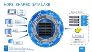 15© Copyright 2015 EMC Corporation. All rights reserved.
EMC Solutions are Powered by
Intel® Xeon® Processor Technology
node
info
node
info
node
info
node
info
MAP
Reduce
MAP
Reduce
MAP
Reduce
MAP
Reduce
Decision
Support
Web
Click
data
OLAP
EDW
Step 1:
Jobs are run
Compute Cluster
HDFS: SHARED DATA LAKE
Hadoop
 