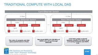17© Copyright 2015 EMC Corporation. All rights reserved.
EMC Solutions are Powered by
Intel® Xeon® Processor Technology
TRADITIONAL COMPUTE WITH LOCAL DAS
Rack Ethernet Switch
Compute
Shuffle+HDFS
SATA
1+ Gbps
Core Ethernet Switch
Compute
1 Gbps
…
Shuffle+HDFS
Compute…
Shuffle+HDFS
Rack Ethernet Switch
Compute
Shuffle+HDFS
SATA
1+ Gbps
Compute
1 Gbps
Shuffle+HDFS
Compute…
Shuffle+HDFS
The ratio of compute and disk
space/performance is fixed.
Non-local HDFS I/O (20-90% of
HDFS I/O) will go through
Ethernet.
Local disk usage is shared
between shuffle I/O (60% of all
I/O during terasort) and HDFS
I/O.
 