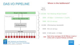 18© Copyright 2015 EMC Corporation. All rights reserved.
EMC Solutions are Powered by
Intel® Xeon® Processor Technology
DAS I/O PIPELINE
SAS HBA
Each drive averages 30-50 MB/sec (read or
write) with a typical Hadoop workload
CPU/Bus/Memory
Dual 10 Gbps Ethernet NIC
48-port 10 Gbps Switch
8 SAS ports × 6 Gbps6000
600
PCI 2.0 x8 bus4000
PCI 2.0 x8 bus4000
10 Gbps × 2 directions × 2 ports5000
Total
MB/sec
CPU/memory bandwidth12,000
Non-blocking 48-port Switch120,000
Hadoop DAS Server
Where is the bottleneck?
 