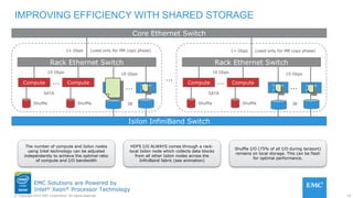 19© Copyright 2015 EMC Corporation. All rights reserved.
EMC Solutions are Powered by
Intel® Xeon® Processor Technology
IMPROVING EFFICIENCY WITH SHARED STORAGE
Isilon InfiniBand Switch
Rack Ethernet Switch
Compute
Shuffle
SATA
1+ Gbps
10 Gbps
Core Ethernet Switch
Compute
Shuffle
10 Gbps
… …
IB
Rack Ethernet Switch
Compute
Shuffle
SATA
10 Gbps
Compute
Shuffle
10 Gbps
…
…
IB
…
The number of compute and Isilon nodes
using Intel technology can be adjusted
independently to achieve the optimal ratio
of compute and I/O bandwidth
HDFS I/O ALWAYS comes through a rack-
local Isilon node which collects data blocks
from all other Isilon nodes across the
InfiniBand fabric (see animation)
(used only for MR copy phase) 1+ Gbps (used only for MR copy phase)
Shuffle I/O (75% of all I/O during terasort)
remains on local storage. This can be flash
for optimal performance.
Isilon
HDFS
Isilon
HDFS
Isilon
HDFS
Isilon
HDFS
 