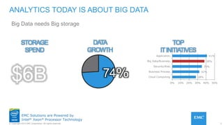 2© Copyright 2015 EMC Corporation. All rights reserved.
EMC Solutions are Powered by
Intel® Xeon® Processor Technology
ANALYTICS TODAY IS ABOUT BIG DATA
Big Data needs Big storage
41%
38%
35%
32%
28%
0% 10% 20% 30% 40% 50%
Application…
Big Data/Business…
Security/Risk…
Business Process…
Cloud Computing
 