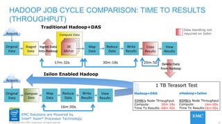 21© Copyright 2015 EMC Corporation. All rights reserved.
EMC Solutions are Powered by
Intel® Xeon® Processor Technology
Traditional Hadoop+DAS
Isilon Enabled Hadoop
Data Handling not
required on Isilon
17m:32s 30m:18s 20m:50
16m:00s
Hadoop+DAS
55MB/s Node Throughput
Compute:
Time To Results:
vHadoop+Isilon
85MB/s Node Throughput
Compute:
Time To Results:
30m 18s
68m 40s
16m 00s
16m 00s
1 TB Terasort Test
HADOOP JOB CYCLE COMPARISON: TIME TO RESULTS
(THROUGHPUT)
 