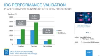 23© Copyright 2015 EMC Corporation. All rights reserved.
EMC Solutions are Powered by
Intel® Xeon® Processor Technology
PHASE 1I: COMPUTE RUNNING ON INTEL XEON PROCESSORS
IDC PERFORMANCE VALIDATION
0
500
1000
1500
2000
2500
3000
TeraGen TeraSort TeraValidate
Isilon
DAS Cluster
Runtime [s]
Isilon: 4x x410 Nodes
+ 7 Compute Nodes
DAS: 7x (Compute+DAS Nodes)
2,6x
faster
1,5x
faster
1,5x
faster
 