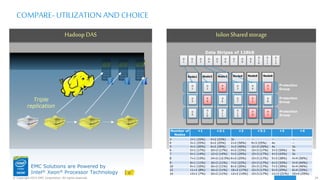 29© Copyright 2015 EMC Corporation. All rights reserved.
EMC Solutions are Powered by
Intel® Xeon® Processor Technology
Isilon Shared storageHadoop DAS
COMPARE- UTILIZATION AND CHOICE
Shared Storage
Hadoop Storage 3x copies
# copies
Number of
Nodes
+1 +2:1 +2 +3:1 +3 +4
3 2+1 (33%) 4+2 (33%) 3x -- -- --
4 3+1 (25%) 6+2 (25%) 2+2 (50%) 9+3 (25%) 4x --
5 4+1 (20%) 8+2 (20%) 3+2 (40%) 12+3 (20%) 4x 5x
6 5+1 (17%) 10+2 (17%) 4+2 (33%) 15+3 (17%) 3+3 (50%) 5x
7 6+1 (14%) 12+2 (14%) 5+2 (29%) 15+3 (17%) 4+3 (43%) 5x
8 7+1 (13%) 14+2 (12.5%) 6+2 (25%) 15+3 (17%) 5+3 (38%) 4+4 (50%)
9 8+1 (11%) 16+2 (11%) 7+2 (22%) 15+3 (17%) 6+3 (33%) 5+4 (44%)
10 9+1 (10%) 16+2 (11%) 8+2 (20%) 15+3 (17%) 7+3 (30%) 6+4 (40%)
12 11+1 (8%) 16+2 (11%) 10+2 (17%) 15+3 (17%) 9+3 (25%) 8+4 (33%)
14 13+1 (7%) 16+2 (11%) 12+2 (14%) 15+3 (17%) 11+3 (21%) 10+4 (29%)
D
1
D
2
D
3
D
4
P
0
P
1
D
5
D
6
D
7
D
8
P
0
P
1
D
9
D
1
1
D
1
2
D
1
0
P
0
P
1
Node1 Node2 Node3 Node4 Node5 Node6
Protection
Group
Protection
Group
Protection
Group
D
6
D
7
D
8
D
9
D
1
0
D
1
1
D
1
2
D
1
D
2
D
3
D
4
D
5
Data Stripes of 128kB
1 2 43
Triple
replication
 