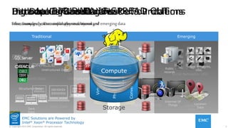 3© Copyright 2015 EMC Corporation. All rights reserved.
EMC Solutions are Powered by
Intel® Xeon® Processor Technology
BIG DATA IS SPREAD OUT
Unstructured Data
Dark Data
Structured Data
Traditional
Social Networks, UGCPublic records
Location
Data
Internet Of Things
Emerging
Social Networks,
UGCPublic
records
Location
Data
Internet Of
Things
Emerging
Unstructured Data
Dark
Data
Structured Data
Traditional
Big Data is Growing FastBig Data is Siloed
Silos, Complexity, Data explosion, security, etc..
Hadoop Can add to the Data Problems
Store, manage, protect and analyzetraditional and emergingdata
Introducing the Data Lake Foundations
Data Lake
Infrastructurechoices: virtual,physical, converged
Data Lake Foundations
Virtual
Physical
Converged
Storage
Compute
APPLICATIONS
 