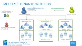 36© Copyright 2015 EMC Corporation. All rights reserved.
EMC Solutions are Powered by
Intel® Xeon® Processor Technology
MULTIPLE TENANTS WITH ECS
Authorization Provider
(AD/LDAP)
Namespace Admin
Create Namespace
Object Users
Namespace 1 Namespace 2 Namespace 3
Add Namespace &
System Admins
Object UsersObject Users
Object Buckets Object Buckets Object Buckets
System Admin
Assigns Object user to a
namespace
 