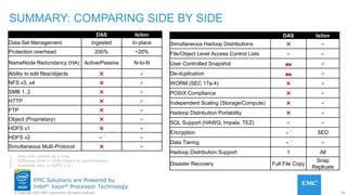 38© Copyright 2015 EMC Corporation. All rights reserved.
EMC Solutions are Powered by
Intel® Xeon® Processor Technology
SUMMARY: COMPARING SIDE BY SIDE
DAS Isilon
Simultaneous Hadoop Distributions r a
File/Object Level Access Control Lists a a
User Controlled Snapshot R a
De-duplication R a
WORM (SEC 17a-4) r a
POSIX Compliance r a
Independent Scaling (Storage/Compute) r a
Hadoop Distribution Portability r a
SQL Support (HAWQ, Impala, TEZ) a a
Encryption a2
SED
Data Tiering a3
a
Hadoop Distribution Support 1 All
Disaster Recovery Full File Copy
Snap
Replicate
DAS Isilon
Data-Set Management Ingested In-place
Protection overhead 200% ~20%
NameNode Redundancy (HA) Active/Passive N-to-N
Ability to edit files/objects r a
NFS v3, v4 r a
SMB 1, 2 r a
HTTP r a
FTP r a
Object (Proprietary) r a
HDFS v1 r a
HDFS v2 a1
a
Simultaneous Multi-Protocol r a
1. Only one version at a time
2. Software-Only (~30% impact to performance)
3. Available only in HDFS 2.5+
 