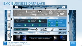 39© Copyright 2015 EMC Corporation. All rights reserved.
EMC Solutions are Powered by
Intel® Xeon® Processor Technology
P I V O T A L B I G D A T A S U I T E
V M W A R E V C L O U D S U I T E
EMC DATA LAKE FOUNDATION: ISILON + ECS
VCE VBLOCK | XTREMIO | DATA DOMAIN
O P E N
A N A L Y T I C S
T O O L B O X
D A T A A N D A N A L Y T I C S C A T A L O G
A D V A N C E D A N A L Y T I C SA P P L I C A T I O N S
A T S C A L E
D A T A
P R O C E S S I N G
GREENPLUM
DATABASE
HAWQ
SPRING XD PIVOTAL HDSPARK
REDIS
RABBITMQ
GEMFIRE
BDS ON PIVOTAL
CLOUD FOUNDRY
H A D O O P
PLATFORMMANAGER
DATAGOVERNOR
DATA
MANAGER
INGEST
MANAGER
ANALYTICS
MANAGER
EMC BUSINESS DATA LAKE
 