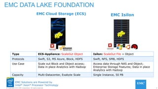 4© Copyright 2015 EMC Corporation. All rights reserved.
EMC Solutions are Powered by
Intel® Xeon® Processor Technology
EMC DATA LAKE FOUNDATION
EMC Isilon
Type ECS-Appliance: ScaleOut Object Isilon: ScaleOut File + Object
Protocols Swift, S3, MS Azure, Block, HDFS Swift, NFS, SMB, HDFS
Use Case Scale out Block and Object access;
Data in place Analytics with Hadoop
Access data through NAS and Object;
Enterprise Storage Features; Data in place
Analytics with Hadoop
Capacity Multi-Datacenter, Exabyte Scale Single Instance, 50 PB
EMC Cloud Storage (ECS)
 
