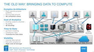 5© Copyright 2015 EMC Corporation. All rights reserved.
EMC Solutions are Powered by
Intel® Xeon® Processor Technology
Complex Architecture
• Many special-purpose
systems
• Moving data around
• No complete views
Cost of Analytics
• Existing systems strained
• No agility
• BI backlog
Time to Data
• Up-front modeling
• Transforms slow
• Transforms lose data
Visibility
• Leaving data behind
• Risk and compliance
• High cost of storage
THE OLD WAY: BRINGING DATA TO COMPUTE
ERP, CRM,
RDBMS, Machines Files, Images, Video, Logs, ClickstreamsExternal Data Sources
Data
Archives
EDWs
Marts SearchServersDocument Stores Storage
 