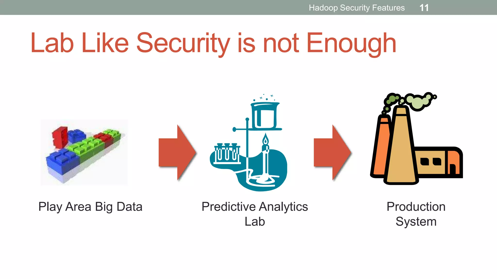 Lab Like Security is not Enough
Play Area Big Data Predictive Analytics
Lab
Production
System
Hadoop Security Features 11
 
