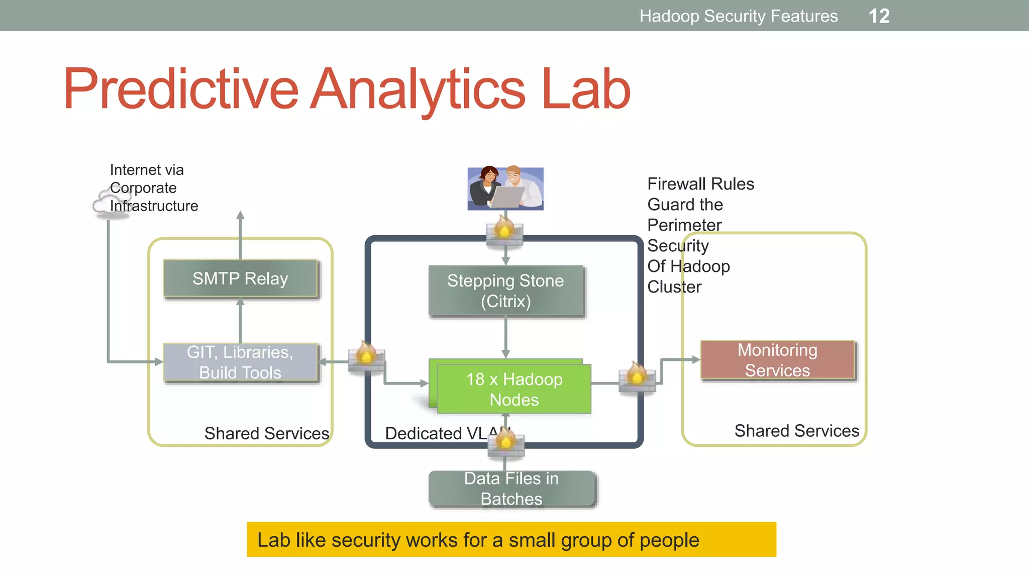 Predictive Analytics Lab
Stepping Stone
(Citrix)
18 x Hadoop
Nodes
GIT, Libraries,
Build Tools
Monitoring
Services
Data Files in
Batches
Dedicated VLAN Shared ServicesShared Services
SMTP Relay
Internet via
Corporate
Infrastructure
Firewall Rules
Guard the
Perimeter
Security
Of Hadoop
Cluster
18 x Hadoop
Nodes
Lab like security works for a small group of people
Hadoop Security Features 12
 