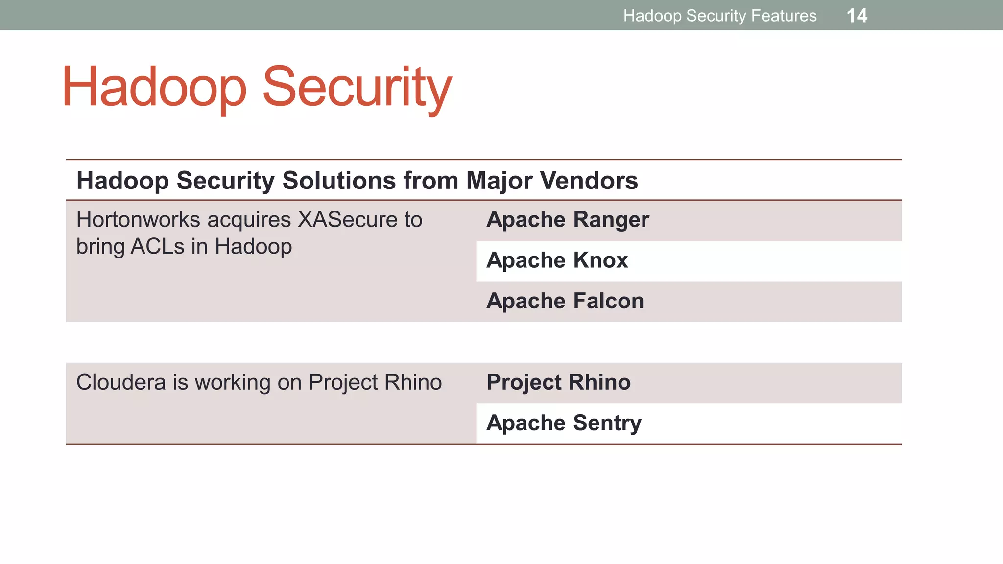 Hadoop Security
Hadoop Security Solutions from Major Vendors
Hortonworks acquires XASecure to
bring ACLs in Hadoop
Apache Ranger
Apache Knox
Apache Falcon
Cloudera is working on Project Rhino Project Rhino
Apache Sentry
Hadoop Security Features 14
 