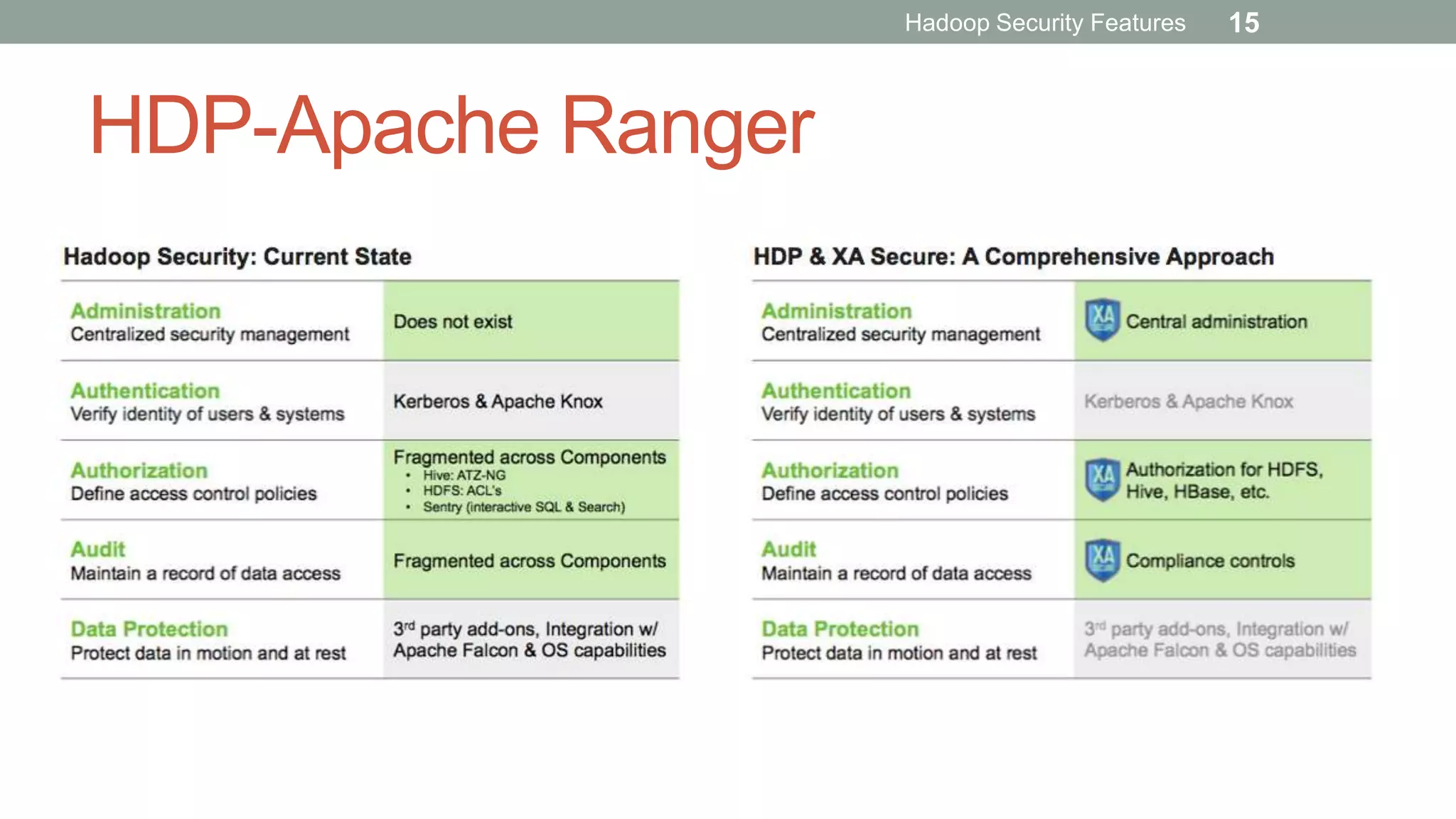 HDP-Apache Ranger
Hadoop Security Features 15
 