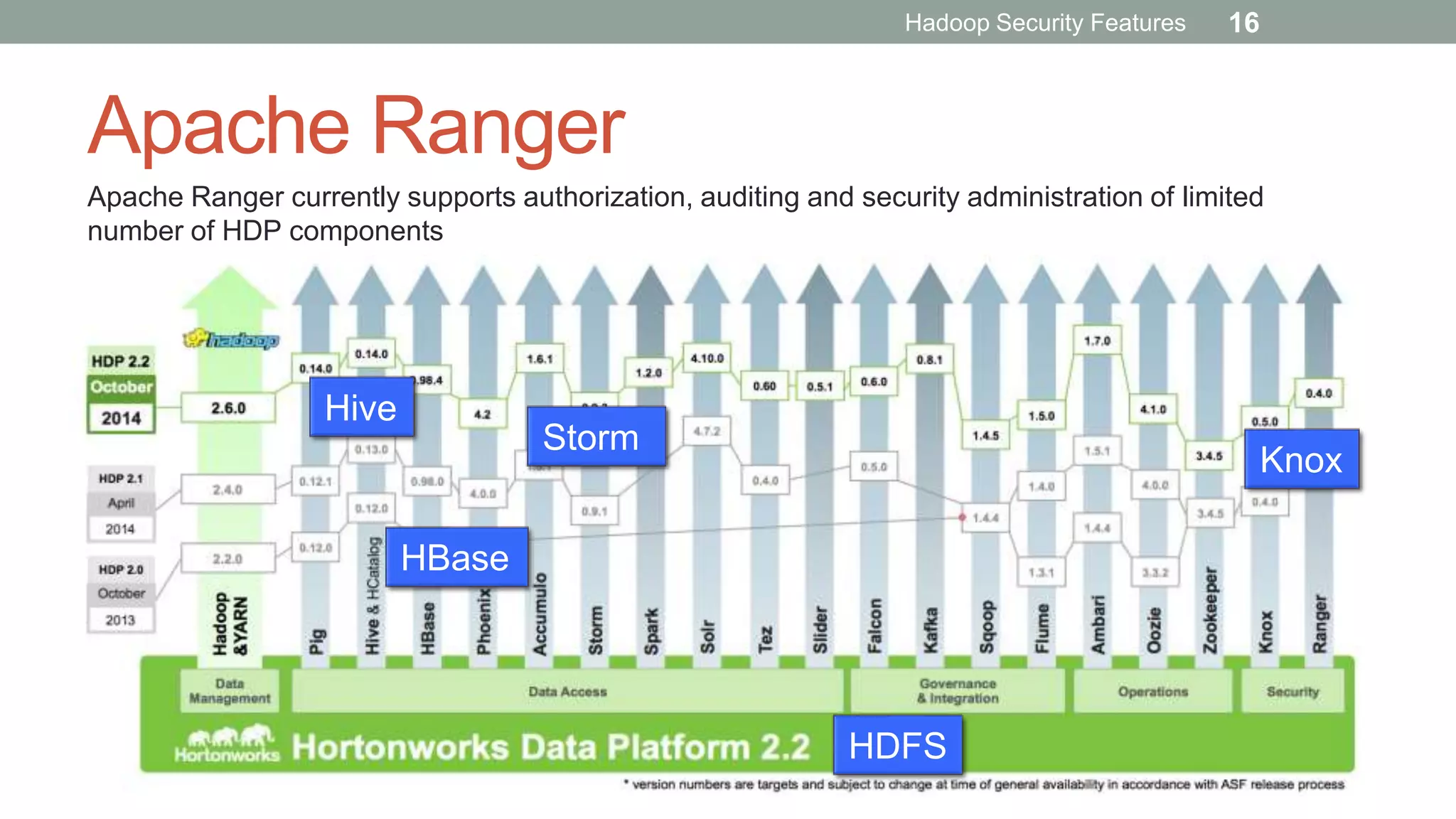 Apache Ranger
Apache Ranger currently supports authorization, auditing and security administration of limited
number of HDP components
Hive
HBase
Storm
Knox
HDFS
Hadoop Security Features 16
 