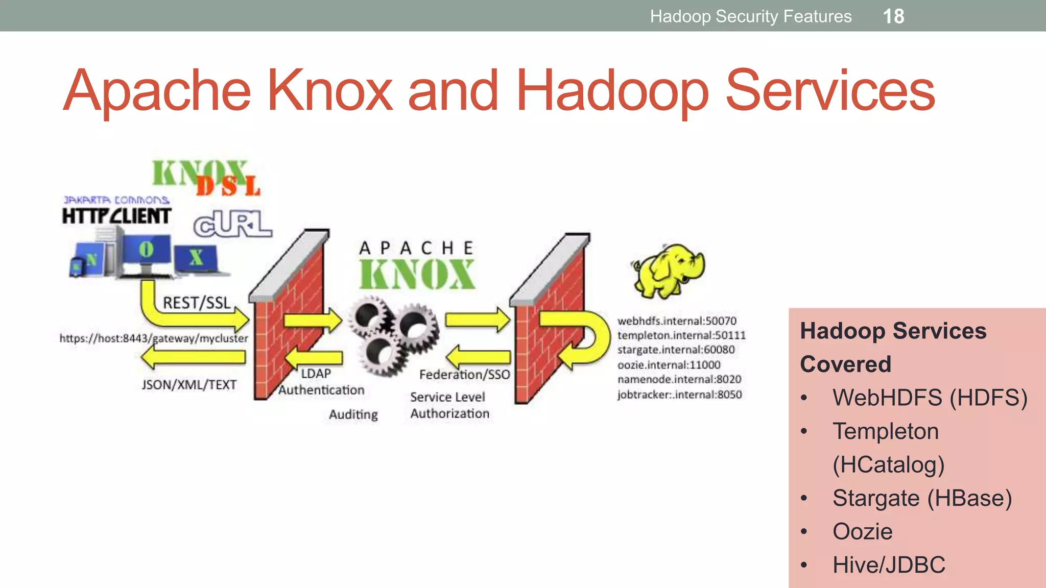Apache Knox and Hadoop Services
Hadoop Services
Covered
• WebHDFS (HDFS)
• Templeton
(HCatalog)
• Stargate (HBase)
• Oozie
• Hive/JDBC
Hadoop Security Features 18
 