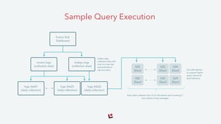 Every daily collection has 12 (or 24) shards, each covering 2-
hour blocks of log messages
h02 
Shard
h24 
Shard
h22 
Shard
h02 
Shard
h24 
Shard
h22 
Shard Can add replicas
to support higher
query volume &
fault-tolerance
Sample Query Execution
recent_logs
(collection alias)
logs_feb01 
(daily collection)
logs_feb25 
(daily collection)
todays_logs
(collection alias)
Fusion SiLK
Dashboard
todays_logs
collection alias rolls
over to a new day
automatically at
day boundary
logs_feb26 
(daily collection)
 