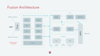 Billions of Docs
Optional
REST
Security woven
throughout
Proxy
Recs
Worker
Pipes Metrics
NLP Sched.
Blobs Admin
Connectors
Worker Cluster Mgr.
Spark
Shards Shards
Solr
HDFS
Shared Conﬁg
Mgmt
Leader
Election
Load
Balancing
ZK 1
Zookeeper
ZK N
Signals
Fusion Architecture
Millions of Users
 
