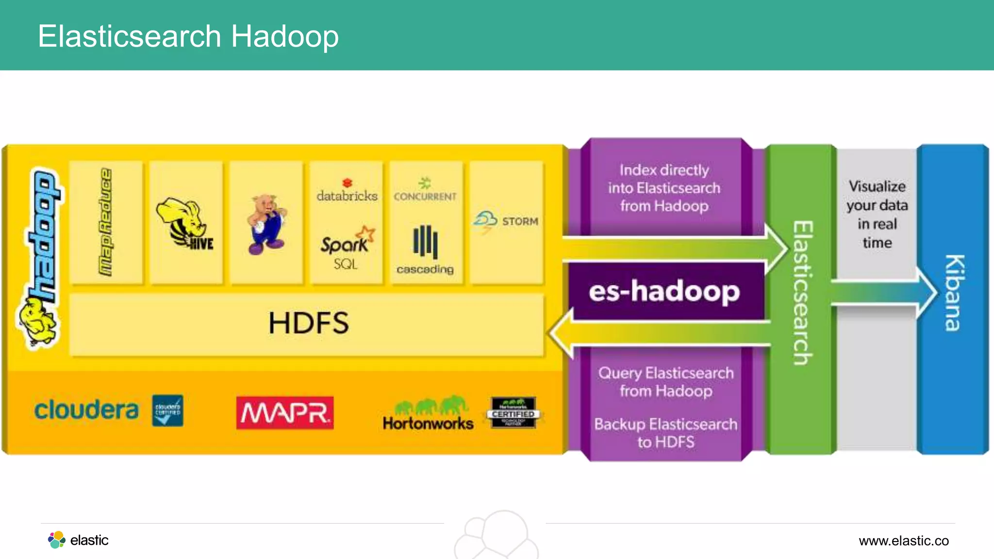 www.elastic.co
Elasticsearch Hadoop
 