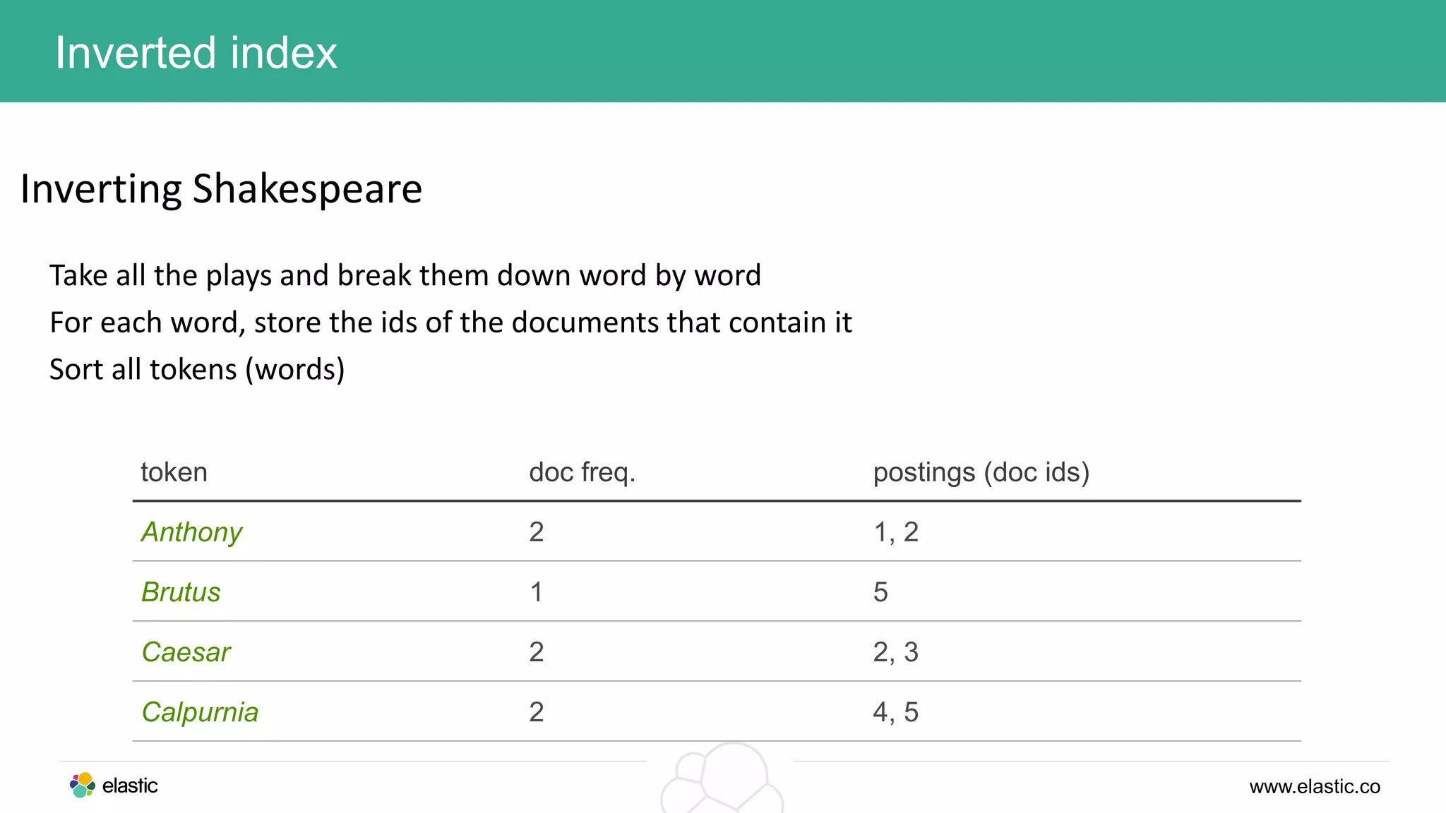 www.elastic.co
Inverted index
Inverting Shakespeare
Take all the plays and break them down word by word
For each word, store the ids of the documents that contain it
Sort all tokens (words)
token doc freq. postings (doc ids)
Anthony 2 1, 2
Brutus 1 5
Caesar 2 2, 3
Calpurnia 2 4, 5
 