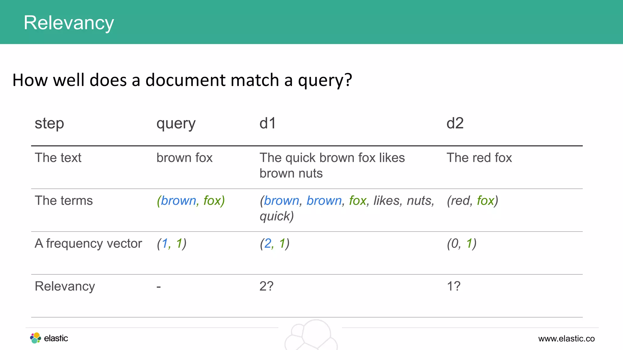 www.elastic.co
Relevancy
How well does a document match a query?
step query d1 d2
The text brown fox The quick brown fox likes
brown nuts
The red fox
The terms (brown, fox) (brown, brown, fox, likes, nuts,
quick)
(red, fox)
A frequency vector (1, 1) (2, 1) (0, 1)
Relevancy - 2? 1?
 