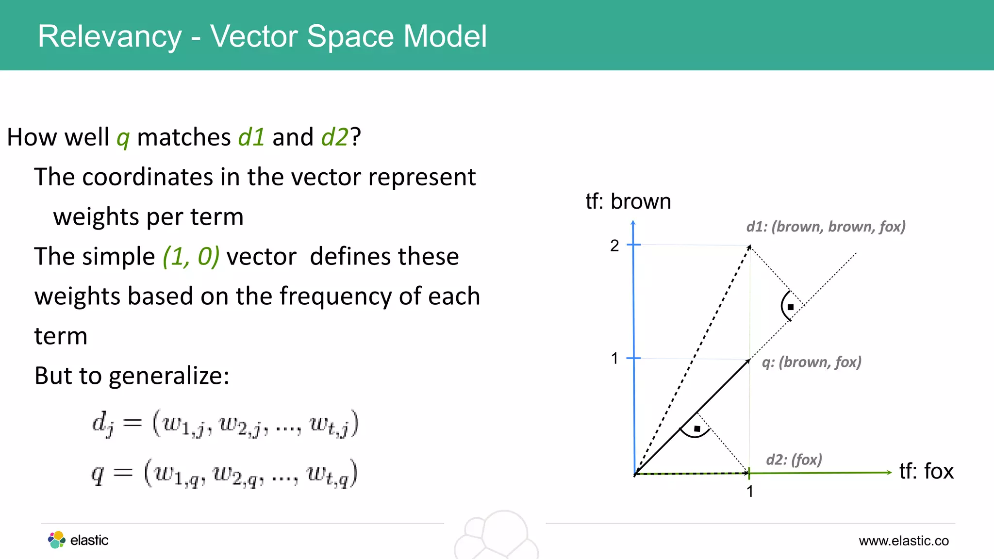 www.elastic.co
Relevancy - Vector Space Model
How well q matches d1 and d2?
The coordinates in the vector represent
weights per term
The simple (1, 0) vector defines these
weights based on the frequency of each
term
But to generalize:
.
2
1
1
tf: brown
tf: fox
q: (brown, fox)
d1: (brown, brown, fox)
d2: (fox)
 