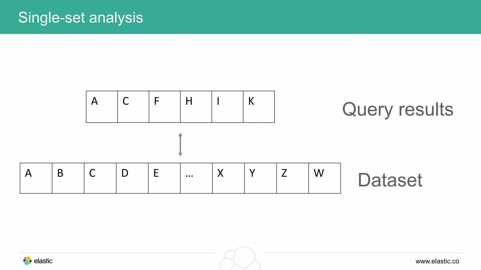 www.elastic.co
Single-set analysis
A C F H I K
A B C D E … X Y Z W
Query results
Dataset
 