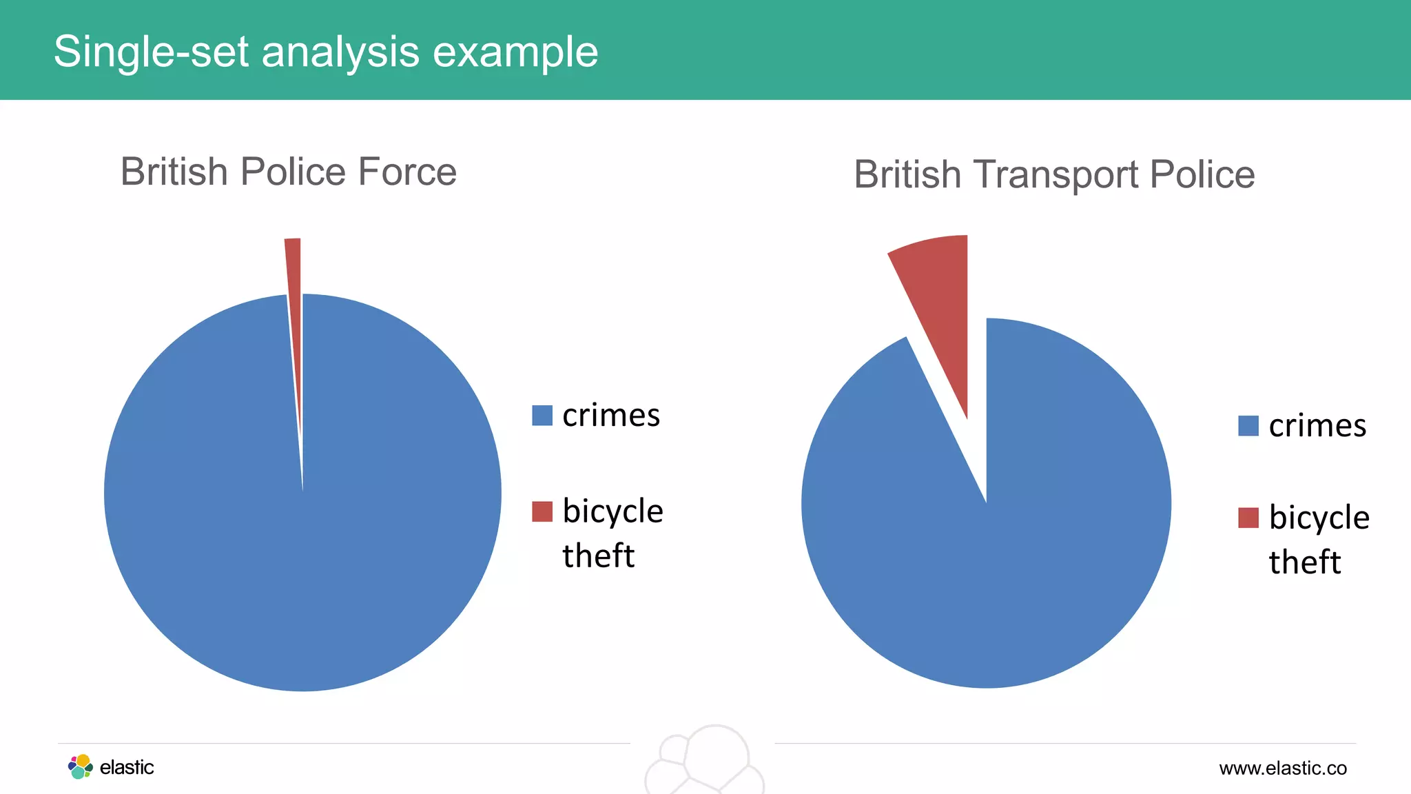 www.elastic.co
Single-set analysis example
crimes
bicycle
theft
crimes
bicycle
theft
British Police Force British Transport Police
 