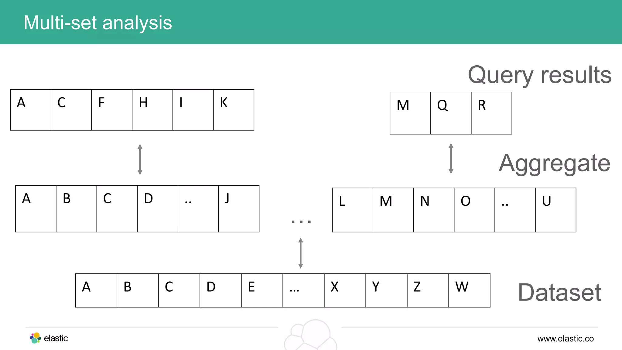 www.elastic.co
Multi-set analysis
A B C D E … X Y Z W
A C F H I K M Q R
…
Query results
Dataset
A B C D .. J L M N O .. U
Aggregate
 
