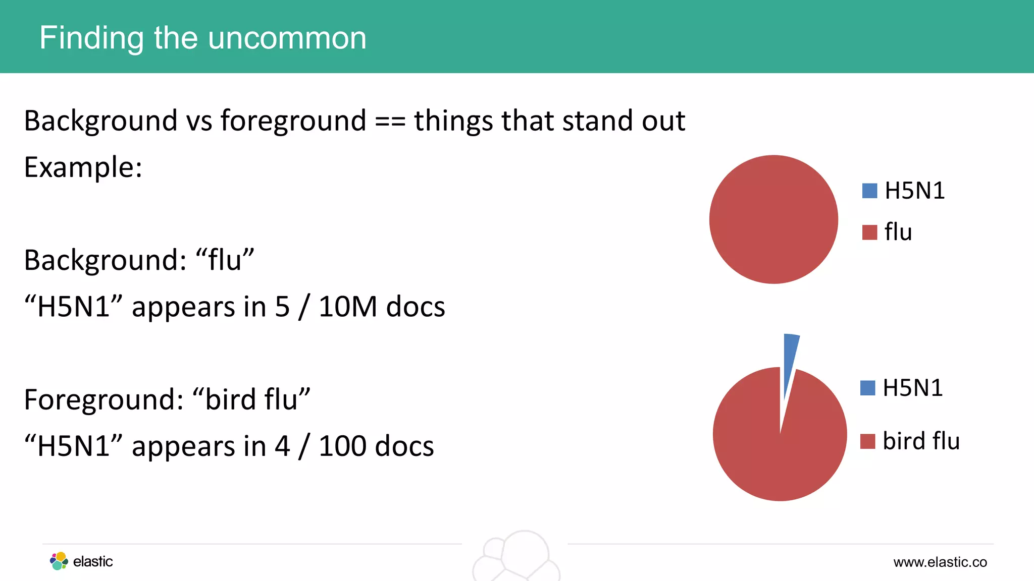 www.elastic.co
Finding the uncommon
Background vs foreground == things that stand out
Example:
Background: “flu”
“H5N1” appears in 5 / 10M docs
Foreground: “bird flu”
“H5N1” appears in 4 / 100 docs
H5N1
bird flu
H5N1
flu
 