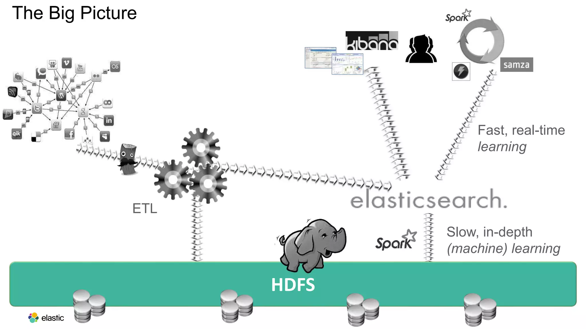 The Big Picture
HDFS
Slow, in-depth
(machine) learning
Fast, real-time
learning
ETL
 