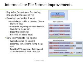 © Hortonworks Inc. 2015
Intermediate File Format Improvements
• Key value format used for storing
intermediate format in Tez
• Drawbacks of earlier format
–Needs larger buffer in memory (due to
duplicate keys)
–Unwanted key comparison of identical
keys during merge sort
–Bigger file size in disk
–Not ideal for all use cases
• New Intermediate File Format
–Works based on (K, List<V>)
–Lesser key comparisons during merge
sort
–Provides 57% memory efficiency and
23% improvement in disk storage
Task
Spill 1 Spill 2 Spill 3
Merged Spill
Key
Len
Value Len Key Bytes Value Bytes
Key
Len
Value Len Key Bytes Value Bytes
Key
Len
Value Len Key Bytes Value Bytes
Key
Len
Value Len Key Bytes Value Bytes
………………………
EOF Marker
Key
Len
Key Bytes Value Len Value Bytes V_END
Key
Len
Key Bytes Value Len Value Bytes V_END
Key
Len
Key Bytes Value Len Value Bytes V_END
Key
Len
Key Bytes Value Len Value Bytes V_END
EOF Marker
………………………
…
…
…
Old IFile Format
New IFile Format
RLE
RLE
RLE
 