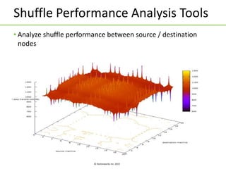 © Hortonworks Inc. 2015
Shuffle Performance Analysis Tools
• Analyze shuffle performance between source / destination
nodes
 